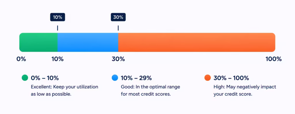 Gradient bar chart dividing credit usage into excellent, acceptable, and high risk zones.