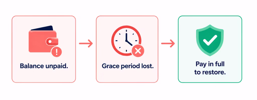 Flowchart showing an unpaid balance leading to a lost grace period and how paying in full restores it