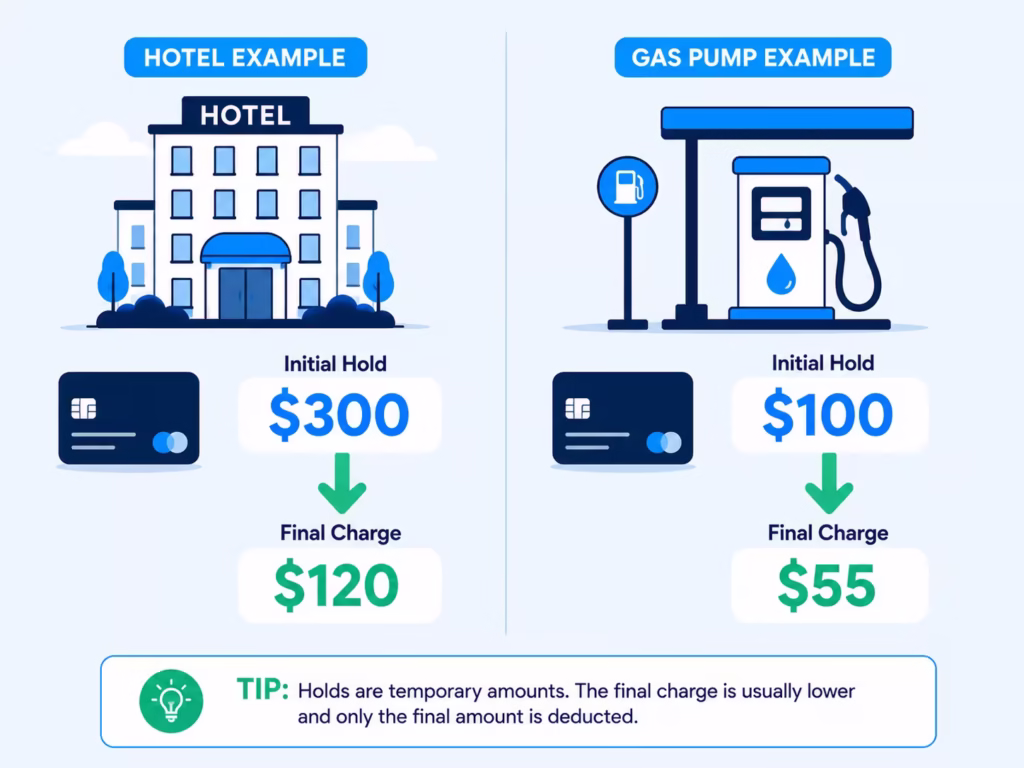 Hotel and gas pump icons illustrating temporary holds shrinking down to final charges