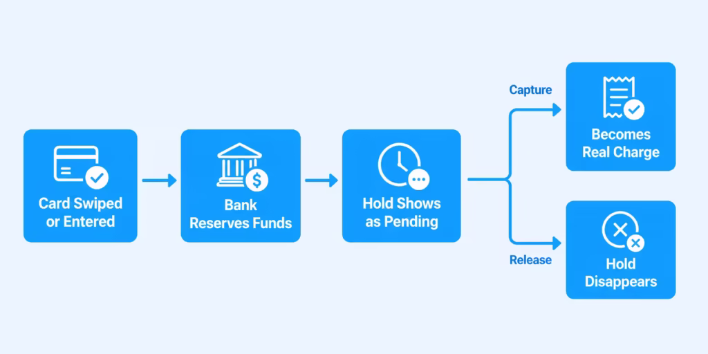 Flowchart showing how a card hold moves from reservation to either becoming a charge or being released