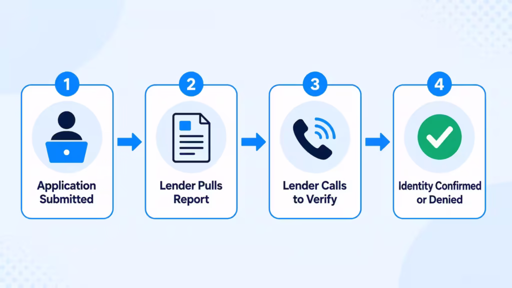 Four step flowchart showing how a lender verifies identity after a credit application