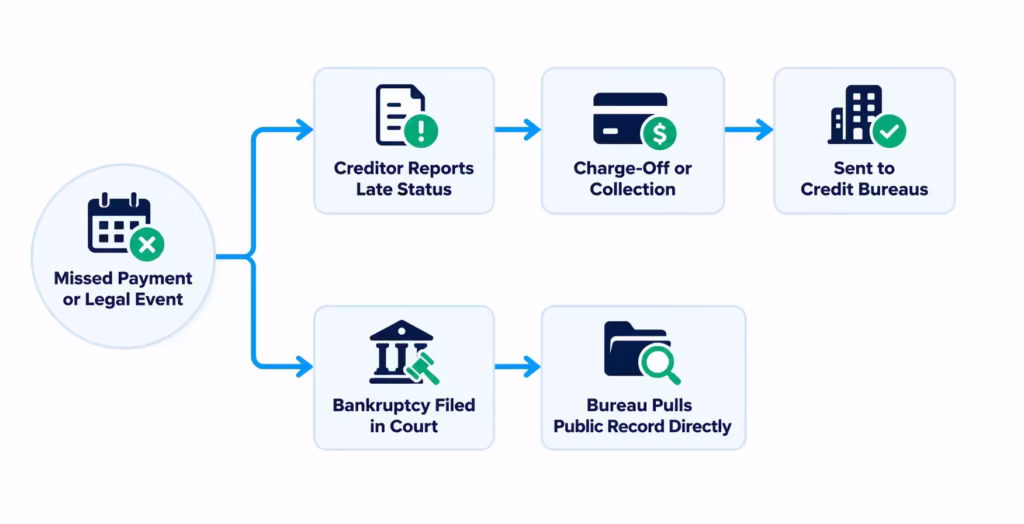 Flowchart showing two paths a negative account status can take to appear on a report