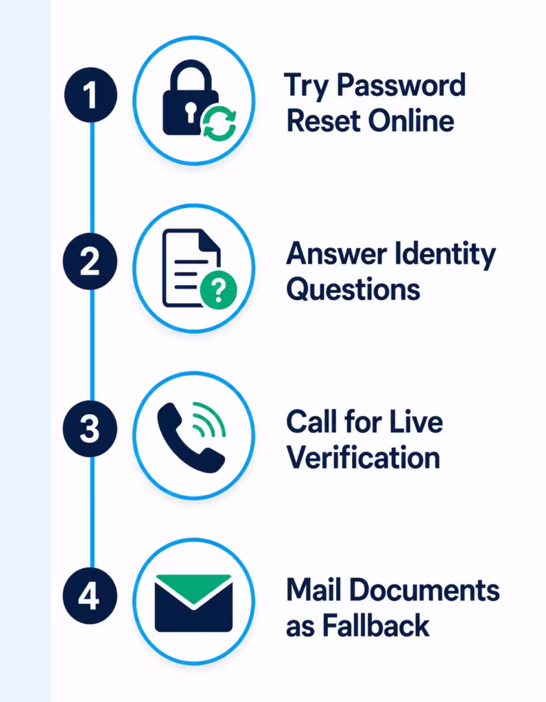 Vertical diagram showing four fallback steps for verifying identity when standard login recovery fails