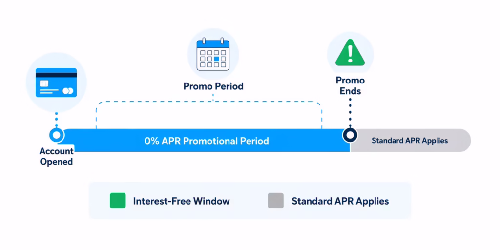 Horizontal timeline showing when a promotional interest free period begins and ends on a credit card
