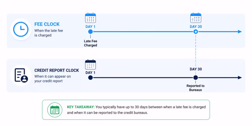 Timeline diagram comparing when a late fee is charged versus when it is reported to credit bureaus