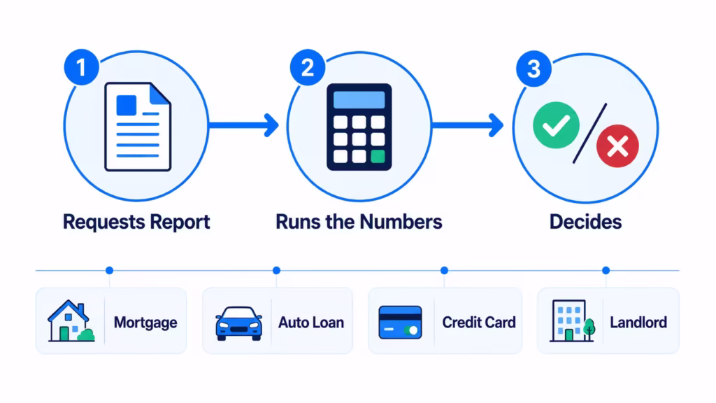 Three stage process diagram showing how a lender requests reviews and decides using credit data