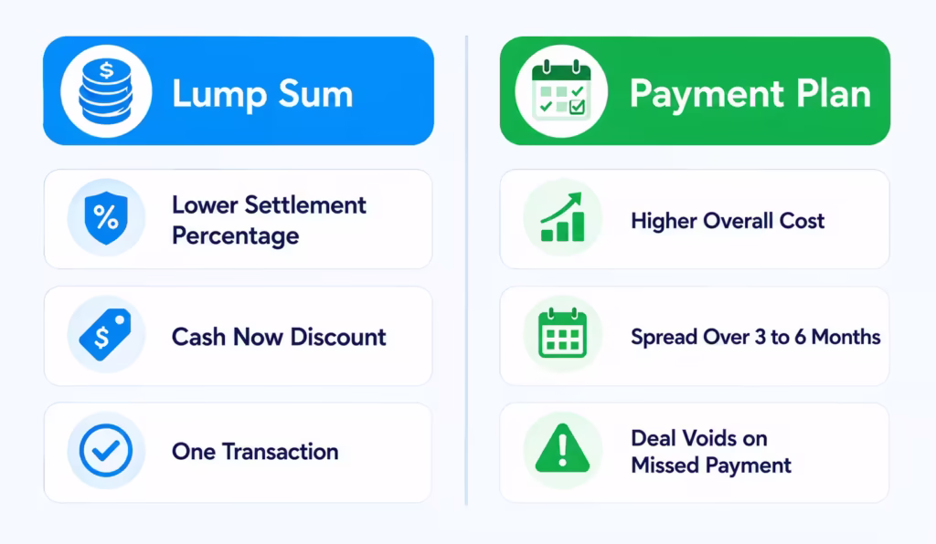 Side by side comparison graphic contrasting lump sum payoffs with multi month payment plan settlements