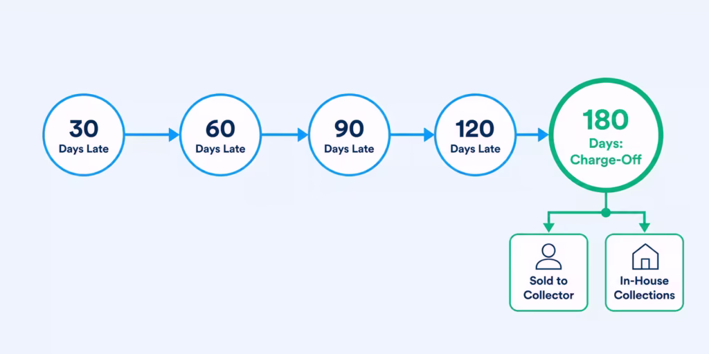 Timeline showing the stages from a missed payment to a charged off account