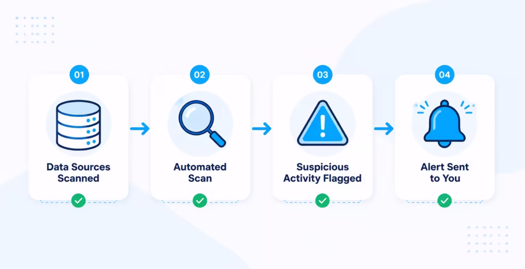 Four step flowchart showing how data scanning leads to an alert being sent to a person