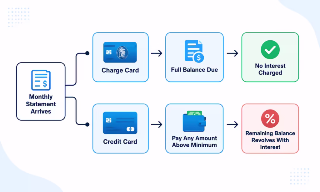 Flowchart showing what happens to a monthly statement balance on two different types of payment cards