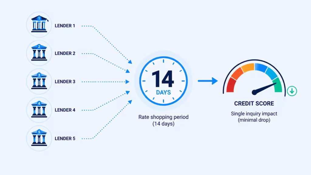 Five lender icons connecting through a single time window into one credit score result