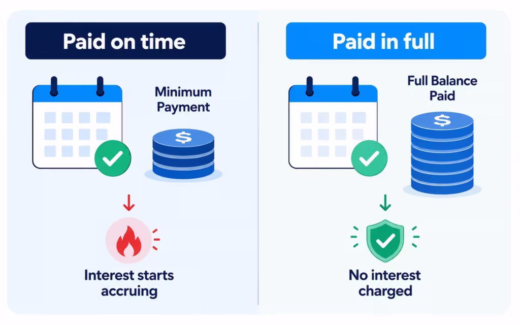 Side by side comparison showing a partial payment leading to interest versus a full payment avoiding it