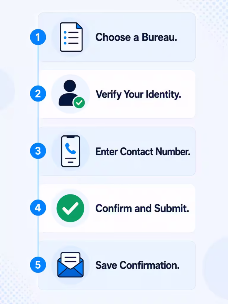 Five step vertical infographic showing the process of placing a fraud alert online
