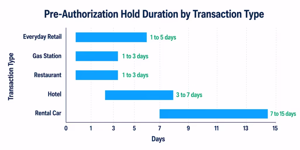 Horizontal bar chart comparing release timelines for retail, gas, restaurant, hotel, and rental car holds