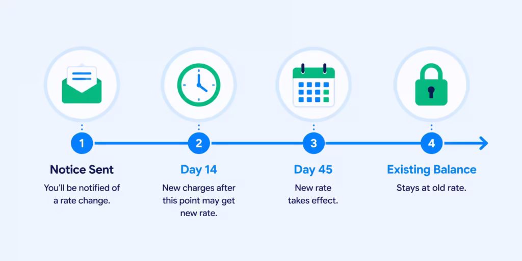 Horizontal timeline showing the notice period before a credit card interest rate change takes effect