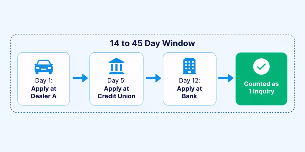Flowchart showing three loan applications grouped into a single credit inquiry within one time window
