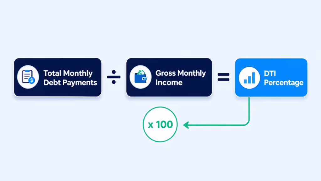 Diagram showing monthly debt divided by monthly income to produce a percentage