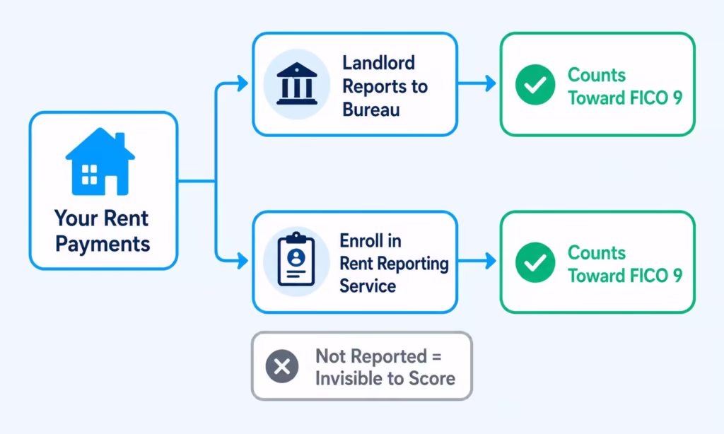 Flowchart showing two paths for getting rent payments reported to credit bureaus.