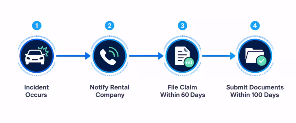 Timeline showing the four steps and deadlines for filing a rental car damage claim