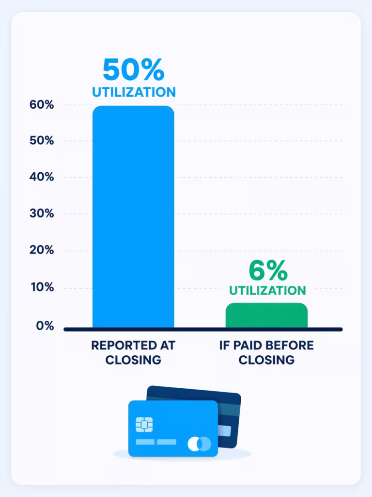 Bar chart comparing high reported utilization against lower utilization after an early payment