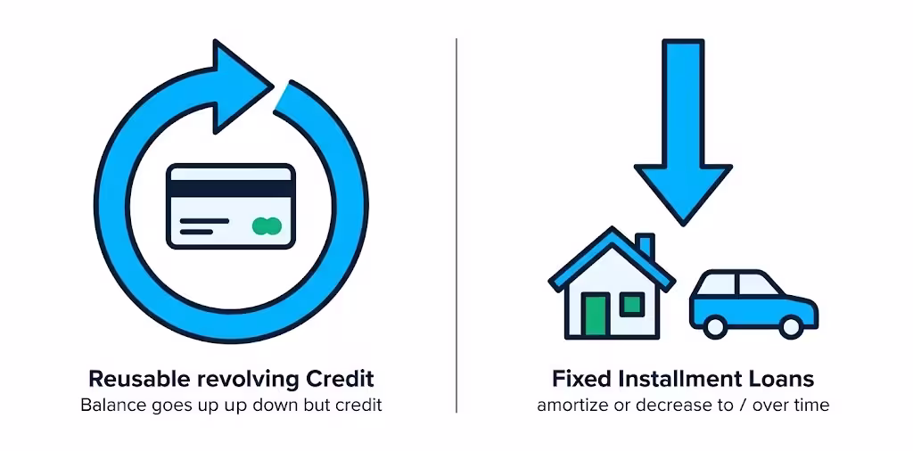 Split illustration comparing a circular revolving credit card icon to linear installment loan icons.