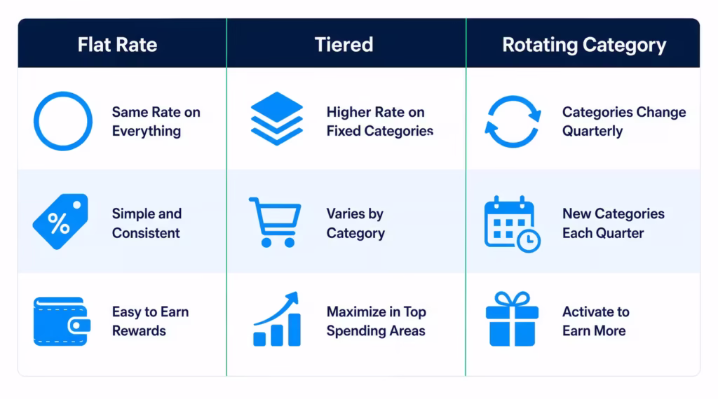 Comparison table showing three credit card reward structures side by side with simple icons