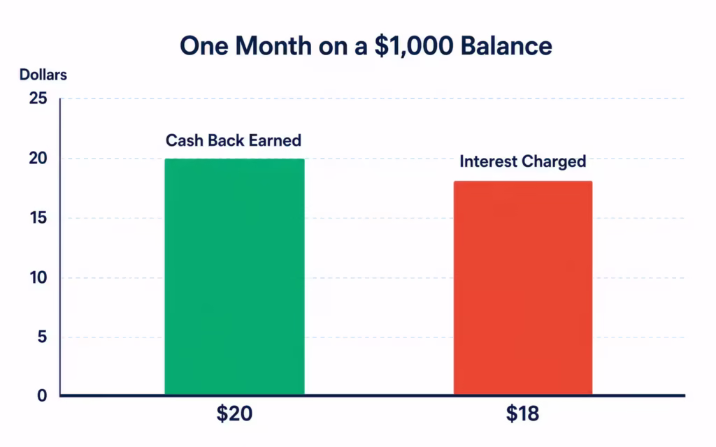 Bar chart comparing monthly cash back earned against interest charged on a carried balance