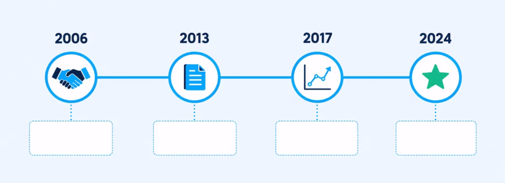 Horizontal timeline showing four milestones in the development of a credit scoring model