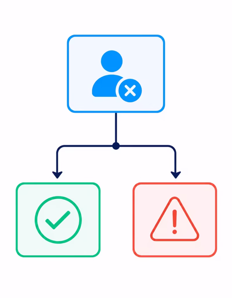 Flowchart showing two possible outcomes when a secured credit card account closes

