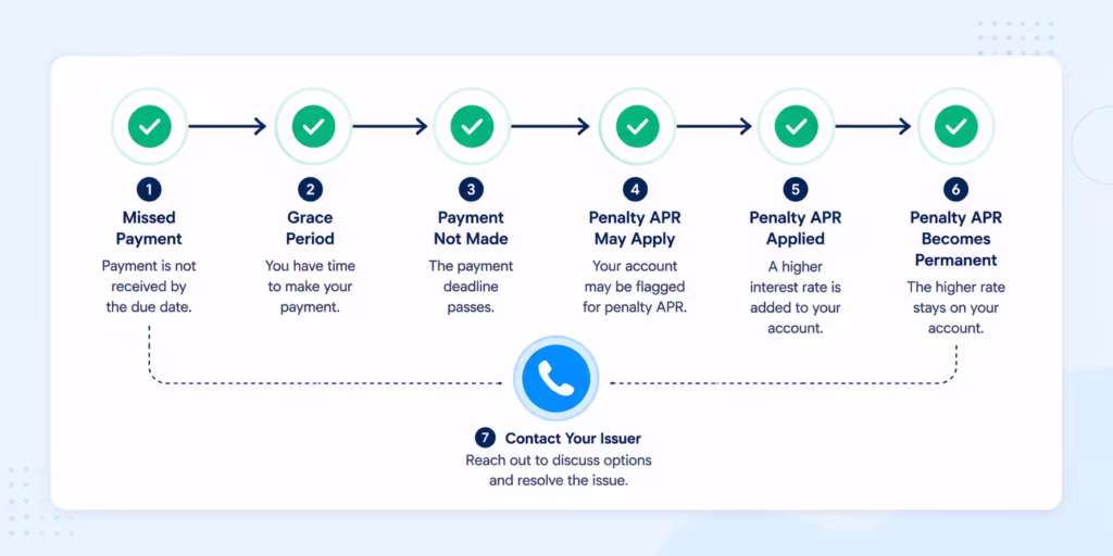 Diagram showing six consecutive on-time payments leading to a phone call requesting a rate reduction