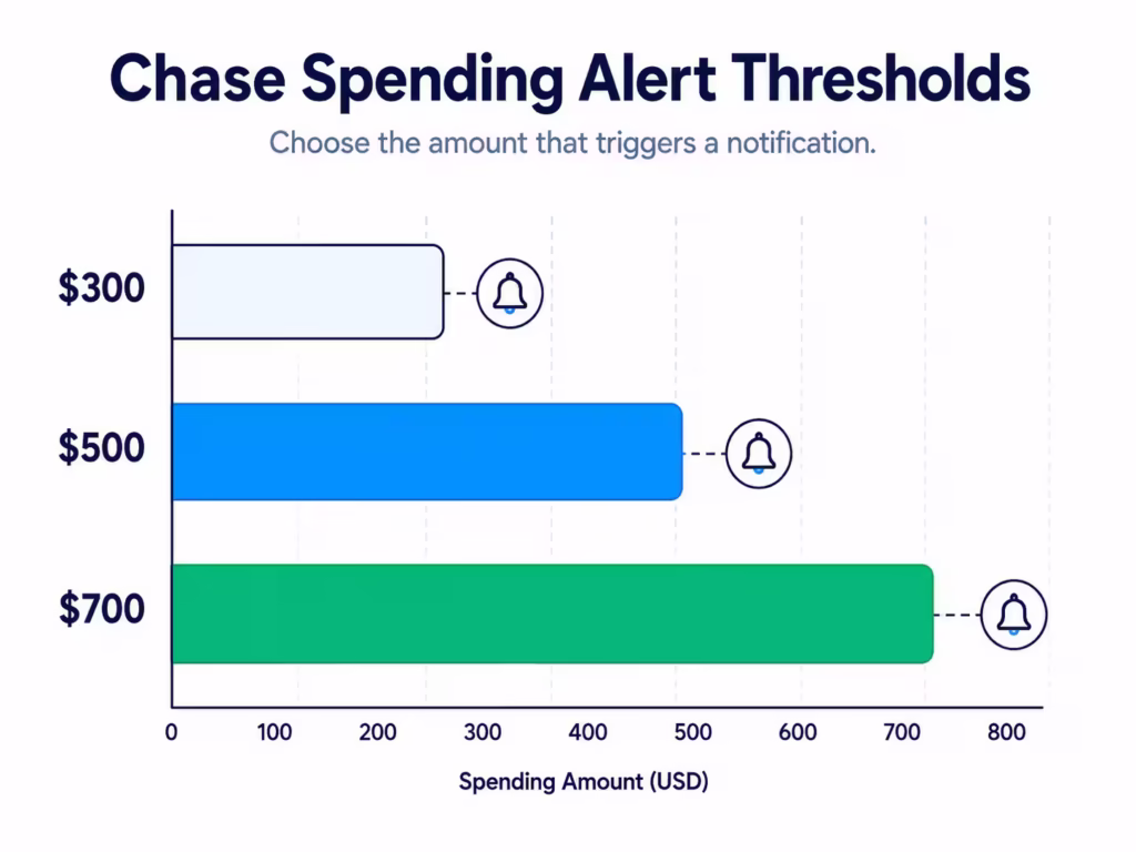 Bar chart showing three example spending alert dollar thresholds with bell icons