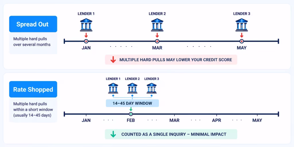 Two timelines comparing spread out loan applications against a clustered short application window