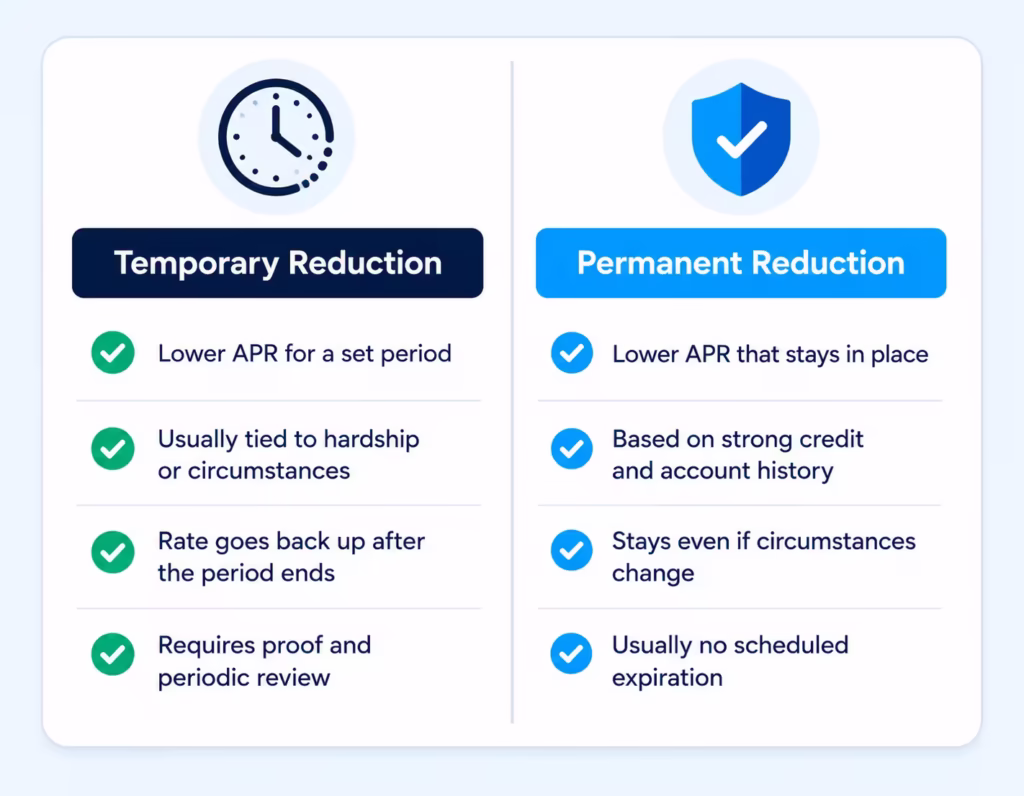 side by side comparison of temporary and permanent credit card interest rate reductions