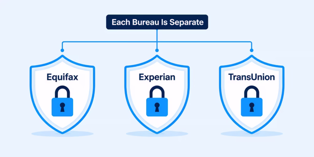 Three separate shield icons representing the three major credit bureaus each needing its own freeze