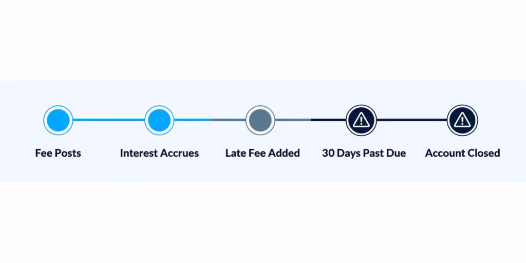 Horizontal timeline showing five stages from fee posting to account closure