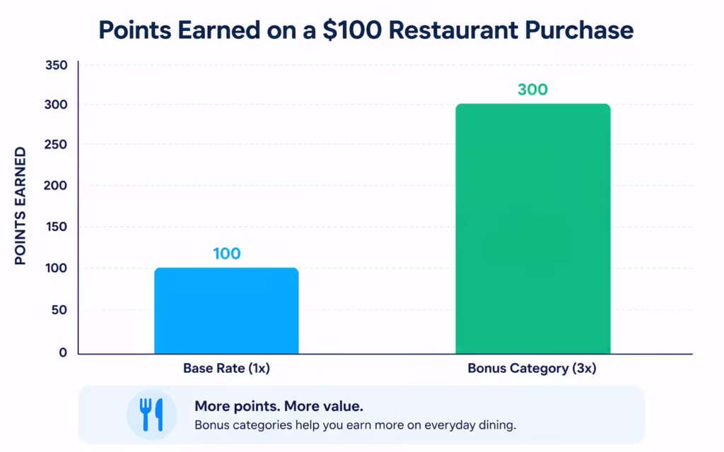 Bar chart comparing points earned at a standard rate versus a higher bonus category rate on the same purchase