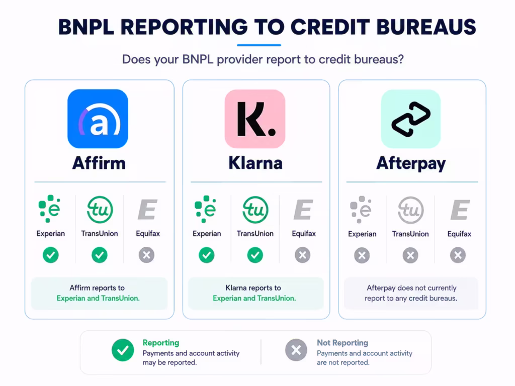 Infographic showing which credit bureaus receive reporting data from three different buy now pay later providers