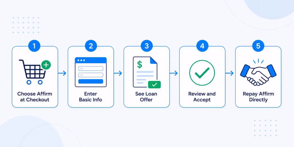Five step flowchart illustrating an online checkout financing process from selection to repayment