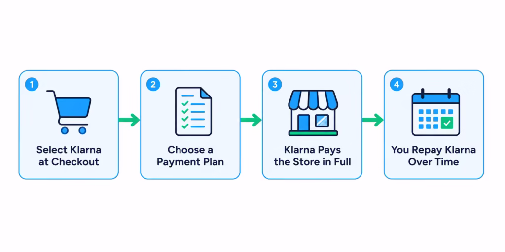 Four step flowchart showing a checkout selection, plan choice, store payment, and repayment schedule