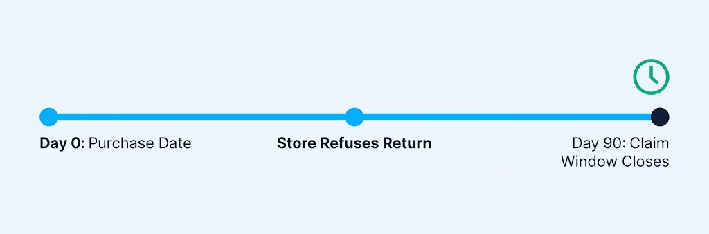 Horizontal timeline showing the purchase date and the claim deadline ninety days later