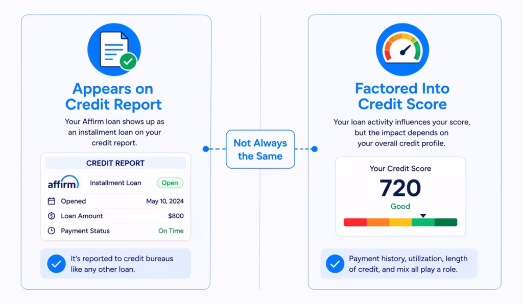 Two panel diagram comparing appearing on a credit report versus being factored into a credit score