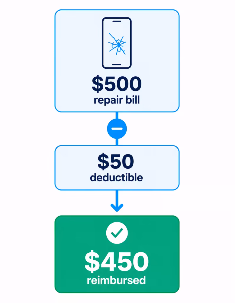Simple calculation graphic showing a repair bill minus a deductible equals the reimbursed amount.