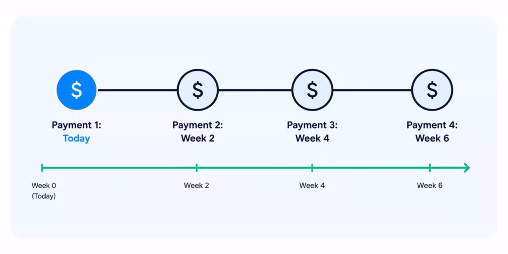 Timeline graphic showing four equal payments spaced two weeks apart over six weeks