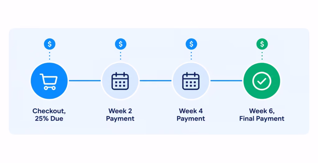 Four step timeline showing a payment schedule split across six weeks