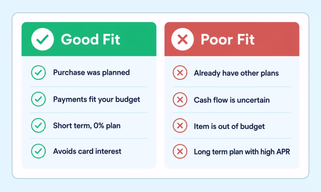 Two column checklist comparing good fit and poor fit situations for a payment plan