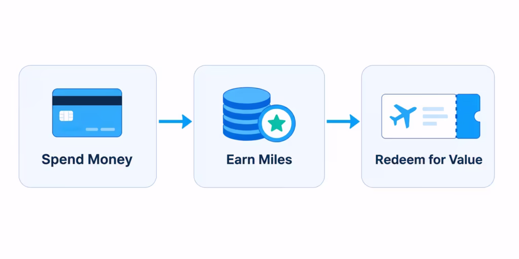Three-step flowchart showing spending, earning, and redeeming a travel rewards balance