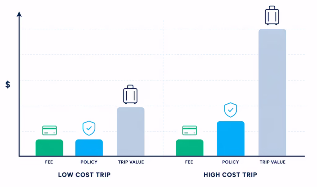 Bar chart showing insurance cost compared to total trip value for a low cost trip and a high cost trip