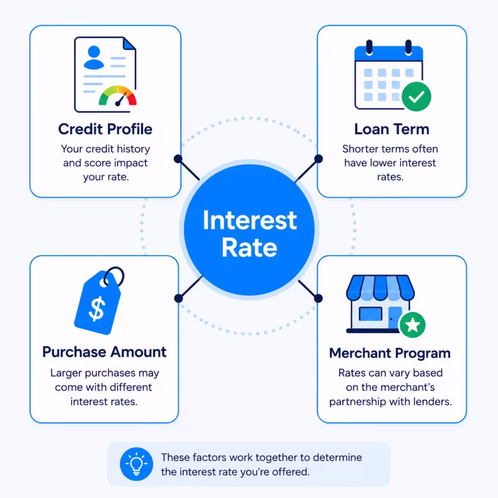 Radial diagram showing four factors that influence a loan interest rate offer