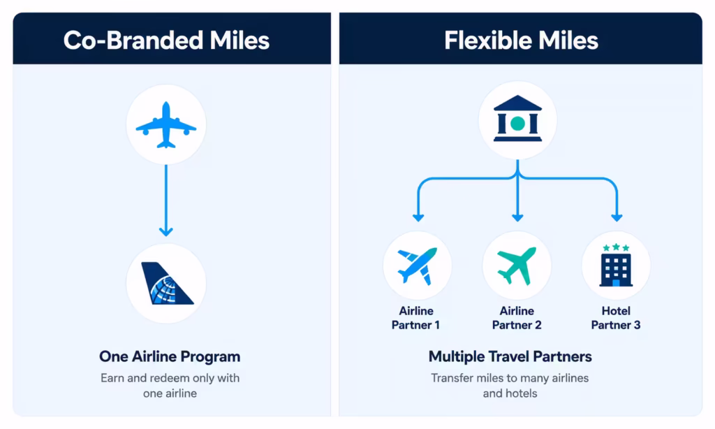 Split diagram comparing one locked airline program against several flexible transfer partner options