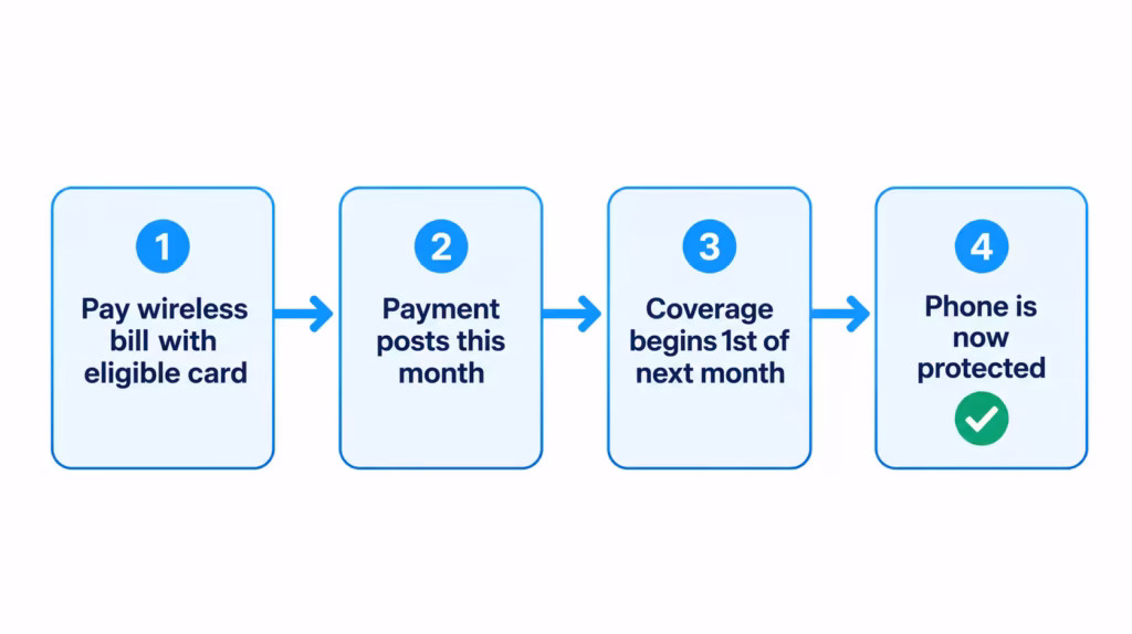 Four step flowchart showing when phone coverage begins after a bill payment.